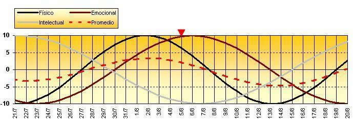 Gráfico de Biorritmos