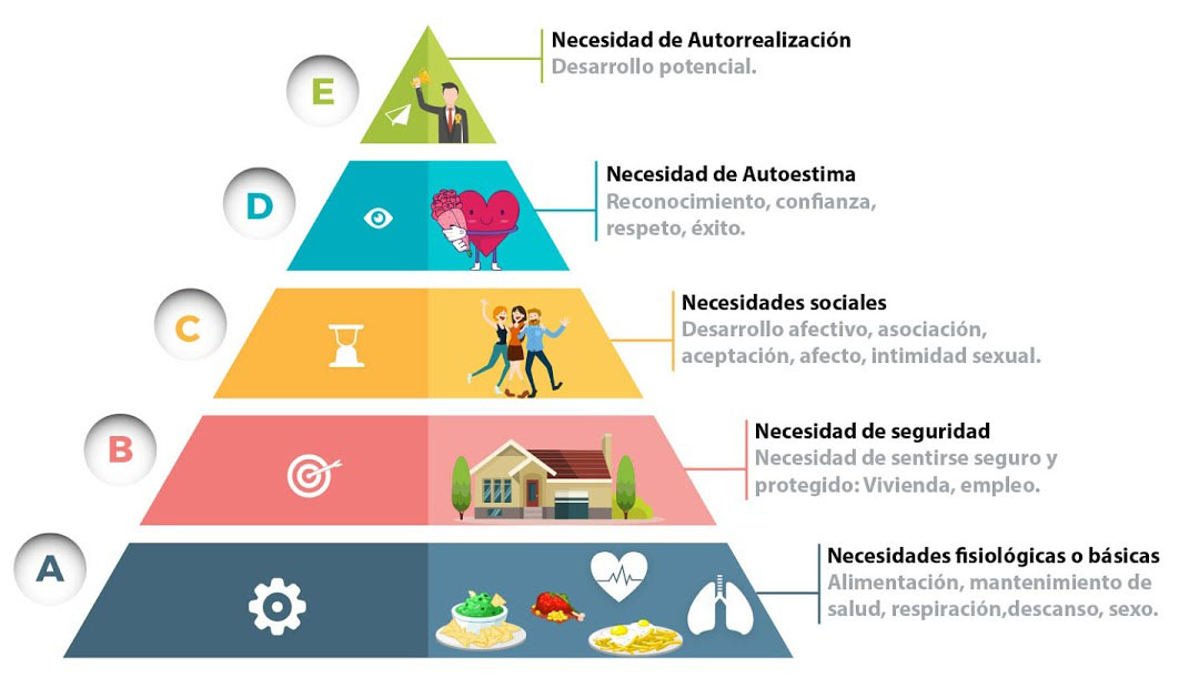 Jerarquía de las necesidades humanas (pirámide de Maslow) Jerarquía de las necesidades humanas (Pirámide de Maslow)